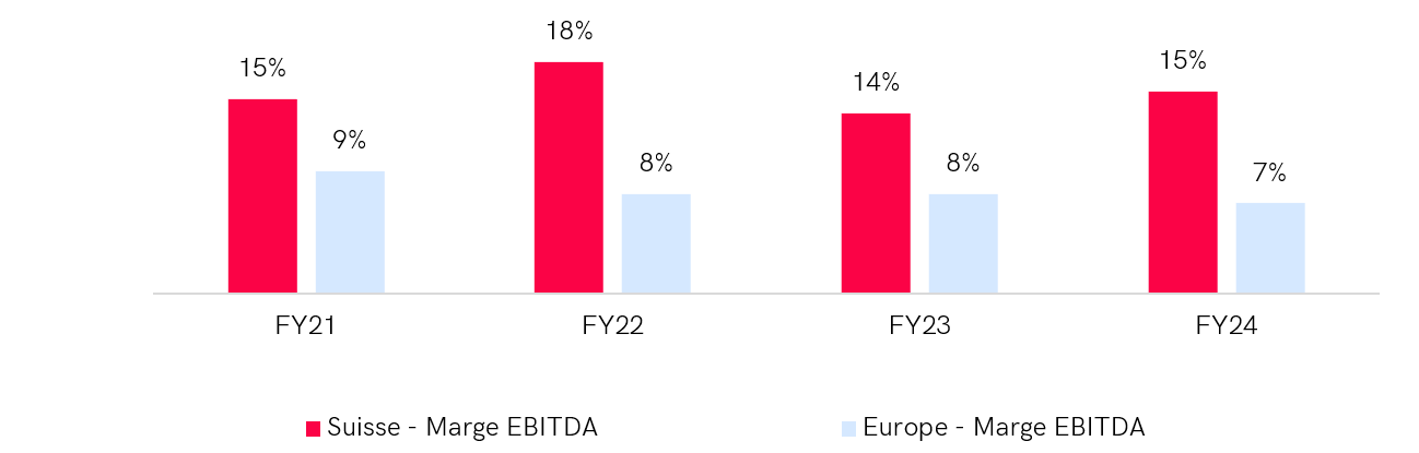 Graphique comparant la rentabilité économique dans le secteur des matériaux entre la Suisse et l'Europe occidentale sur 4 années (FY21-FY24). En 2024, la marge EBITDA en Suisse est de 15 %, tandis qu'elle est de 12 % en Europe occidentale. La Suisse maintient des marges EBITDA supérieures chaque année, atteignant un pic de 17 % en 2022, alors que les marges européennes varient entre 12 % et 14 %.