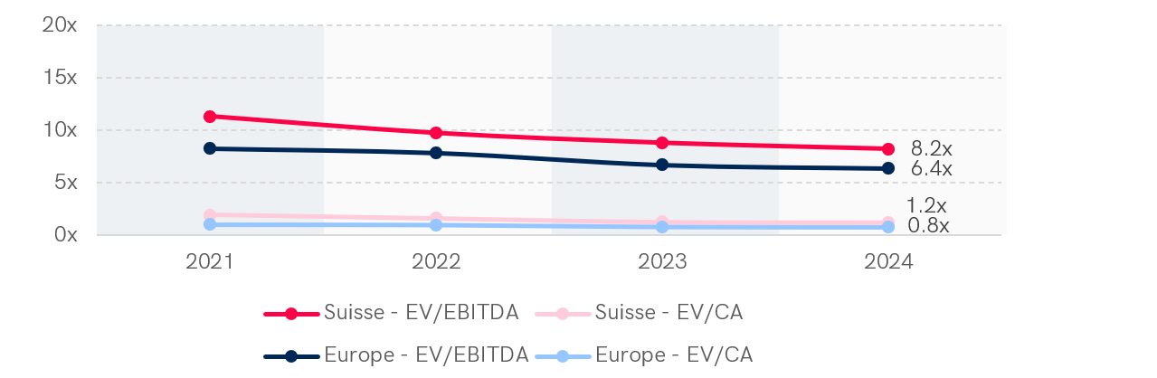 Graphique montrant les multiples médians EV/EBITDA et EV/CA dans le secteur de l'industrie en Suisse et en Europe occidentale sur 4 années (2021-2024). En 2024, la Suisse affiche un multiple EV/EBITDA de 10,3x et EV/CA de 1,4x, tandis que l'Europe occidentale enregistre 7,7x pour EV/EBITDA et 1,0x pour EV/CA. Les multiples EV/EBITDA présentent une tendance décroissante sur la période dans les deux régions.