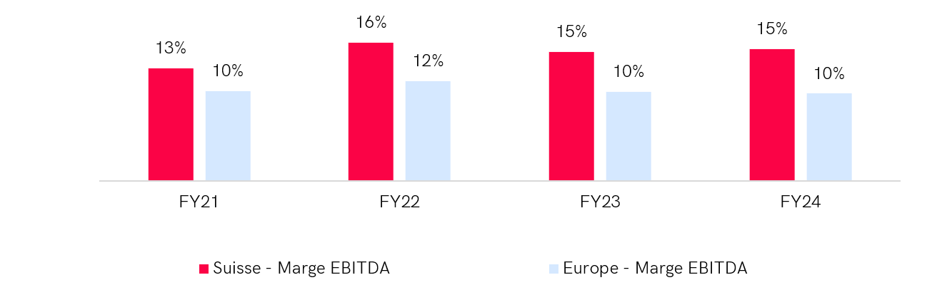 Graphique comparant la rentabilité économique dans le secteur des matériaux entre la Suisse et l'Europe occidentale sur 4 années (FY21-FY24). En 2024, la marge EBITDA en Suisse est de 15 %, tandis qu'elle est de 12 % en Europe occidentale. La Suisse maintient des marges EBITDA supérieures chaque année, atteignant un pic de 17 % en 2022, alors que les marges européennes varient entre 12 % et 14 %.