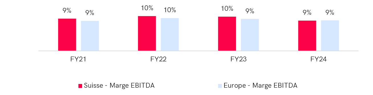 Graphique comparant la rentabilité économique dans le secteur des matériaux entre la Suisse et l'Europe occidentale sur 4 années (FY21-FY24). En 2024, la marge EBITDA en Suisse est de 15 %, tandis qu'elle est de 12 % en Europe occidentale. La Suisse maintient des marges EBITDA supérieures chaque année, atteignant un pic de 17 % en 2022, alors que les marges européennes varient entre 12 % et 14 %.