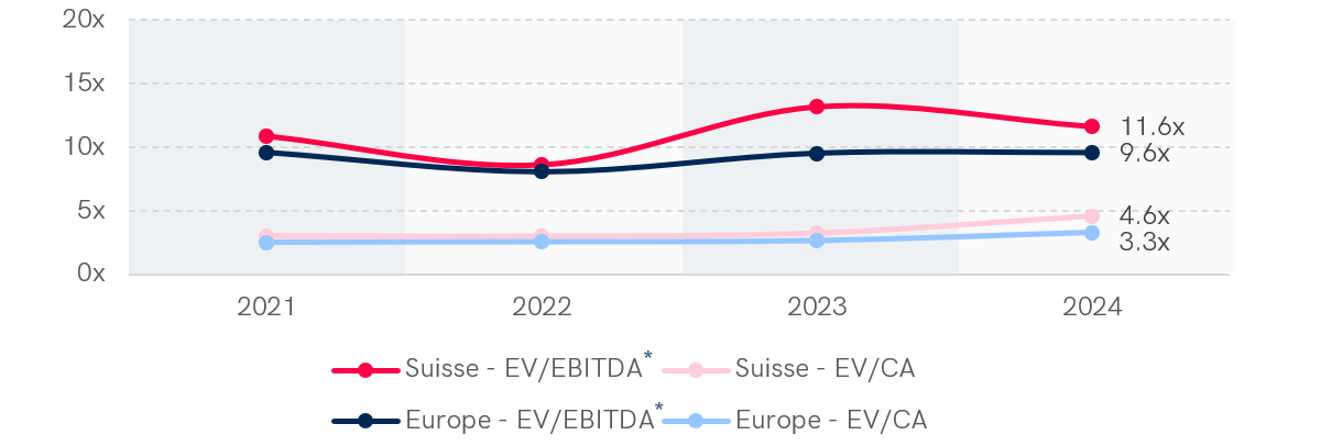 Graphique montrant les multiples médians EV/EBITDA et EV/CA dans le secteur de l'industrie en Suisse et en Europe occidentale sur 4 années (2021-2024). En 2024, la Suisse affiche un multiple EV/EBITDA de 10,3x et EV/CA de 1,4x, tandis que l'Europe occidentale enregistre 7,7x pour EV/EBITDA et 1,0x pour EV/CA. Les multiples EV/EBITDA présentent une tendance décroissante sur la période dans les deux régions.