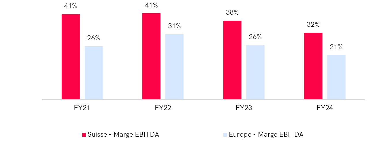 Graphique comparant la rentabilité économique dans le secteur des matériaux entre la Suisse et l'Europe occidentale sur 4 années (FY21-FY24). En 2024, la marge EBITDA en Suisse est de 15 %, tandis qu'elle est de 12 % en Europe occidentale. La Suisse maintient des marges EBITDA supérieures chaque année, atteignant un pic de 17 % en 2022, alors que les marges européennes varient entre 12 % et 14 %.