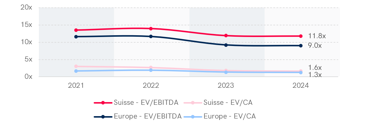 Graphique montrant les multiples médians EV/EBITDA et EV/CA dans le secteur de l'industrie en Suisse et en Europe occidentale sur 4 années (2021-2024). En 2024, la Suisse affiche un multiple EV/EBITDA de 10,3x et EV/CA de 1,4x, tandis que l'Europe occidentale enregistre 7,7x pour EV/EBITDA et 1,0x pour EV/CA. Les multiples EV/EBITDA présentent une tendance décroissante sur la période dans les deux régions.