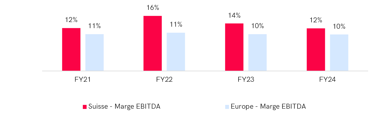 Graphique comparant la rentabilité économique dans le secteur des matériaux entre la Suisse et l'Europe occidentale sur 4 années (FY21-FY24). En 2024, la marge EBITDA en Suisse est de 15 %, tandis qu'elle est de 12 % en Europe occidentale. La Suisse maintient des marges EBITDA supérieures chaque année, atteignant un pic de 17 % en 2022, alors que les marges européennes varient entre 12 % et 14 %.