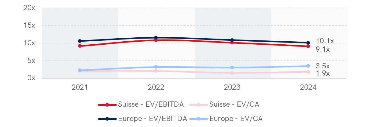 Graphique montrant les multiples médians EV/EBITDA et EV/CA dans le secteur de l'industrie en Suisse et en Europe occidentale sur 4 années (2021-2024). En 2024, la Suisse affiche un multiple EV/EBITDA de 10,3x et EV/CA de 1,4x, tandis que l'Europe occidentale enregistre 7,7x pour EV/EBITDA et 1,0x pour EV/CA. Les multiples EV/EBITDA présentent une tendance décroissante sur la période dans les deux régions.