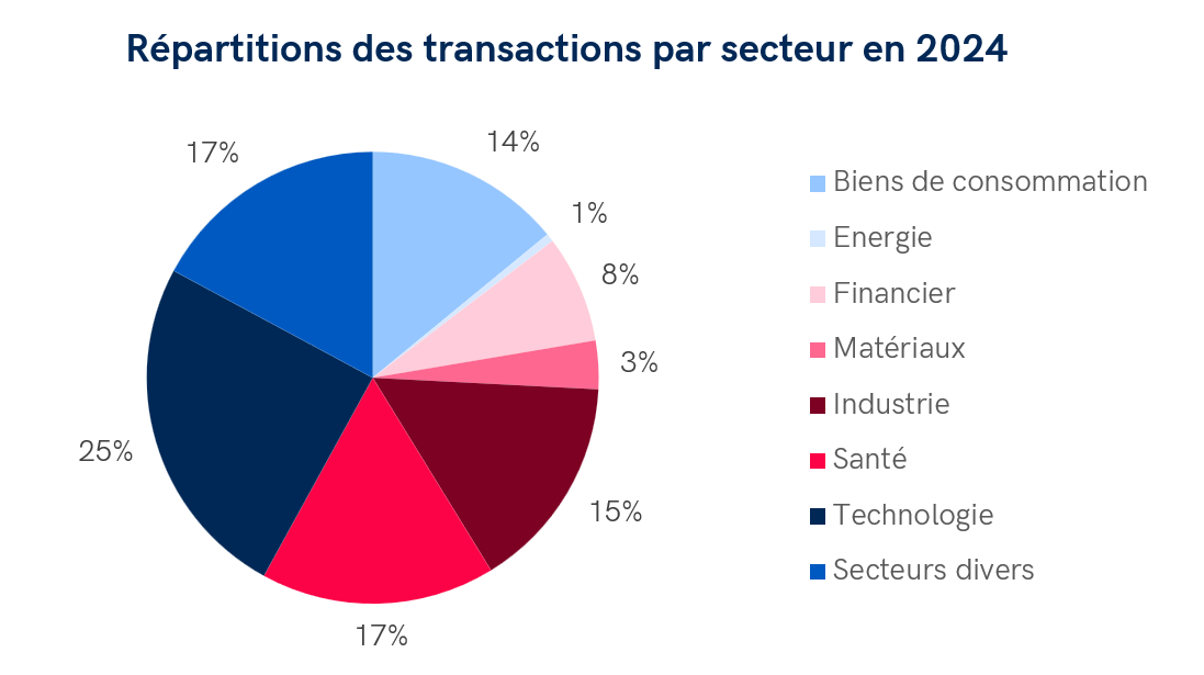 Diagramme circulaire montrant la répartition des transactions par secteur en Suisse en 2024. Les technologies dominent avec 25 % des transactions, suivies par la santé (17 %), les secteurs divers (17 %), l'industrie (15 %), les biens de consommation (14 %), les matériaux (8 %), le secteur financier (3 %) et l'énergie (1 %).