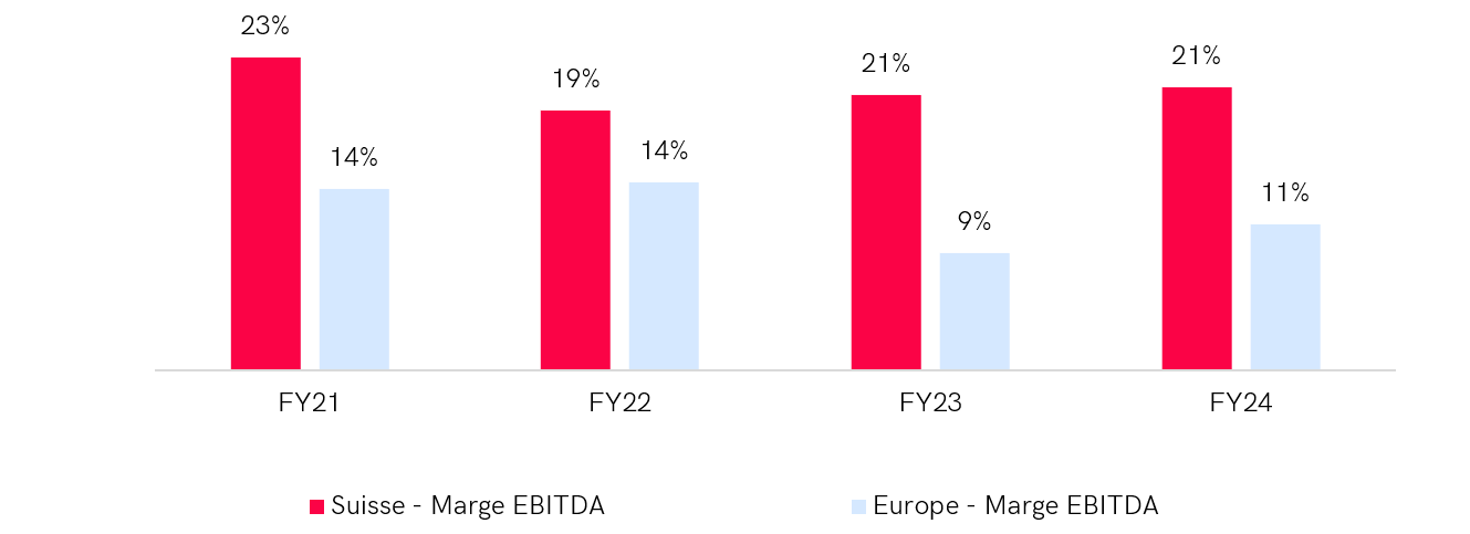 Graphique comparant la rentabilité économique dans le secteur des matériaux entre la Suisse et l'Europe occidentale sur 4 années (FY21-FY24). En 2024, la marge EBITDA en Suisse est de 15 %, tandis qu'elle est de 12 % en Europe occidentale. La Suisse maintient des marges EBITDA supérieures chaque année, atteignant un pic de 17 % en 2022, alors que les marges européennes varient entre 12 % et 14 %.