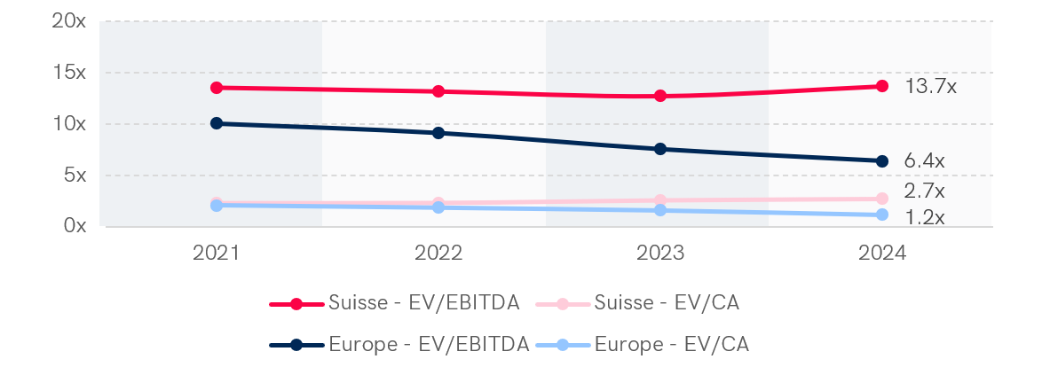 Graphique montrant les multiples médians EV/EBITDA et EV/CA dans le secteur de l'énergie en Suisse et en Europe occidentale sur 4 années (2021-2024). En 2024, la Suisse affiche un multiple EV/EBITDA de 13,7x et EV/CA de 2,7x, tandis que l'Europe occidentale atteint 6,4x pour EV/EBITDA et 1,2x pour EV/CA. Les données révèlent une tendance stable en Suisse, alors que les multiples en Europe occidentale déclinent légèrement.