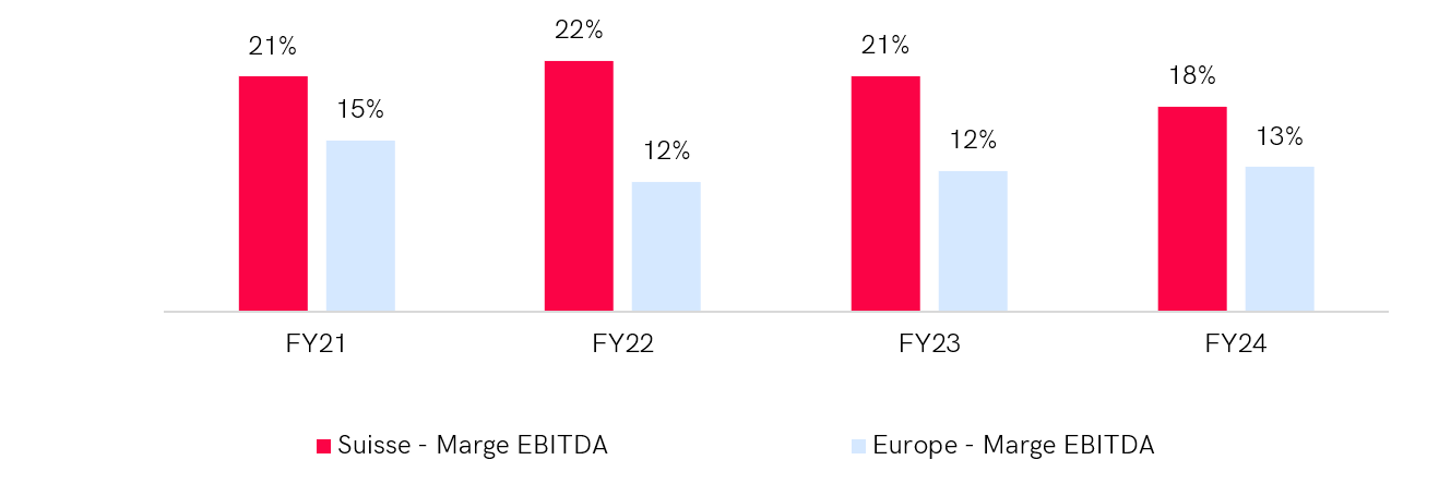 Graphique comparant la rentabilité économique dans le secteur de l'énergie entre la Suisse et l'Europe occidentale sur 4 années (FY21-FY24). En 2024, la marge EBITDA est de 18 % en Suisse contre 13 % en Europe occidentale. La Suisse maintient une marge EBITDA supérieure chaque année, avec un pic à 22 % en 2022, tandis que l'Europe occidentale oscille entre 12 % et 15 %.