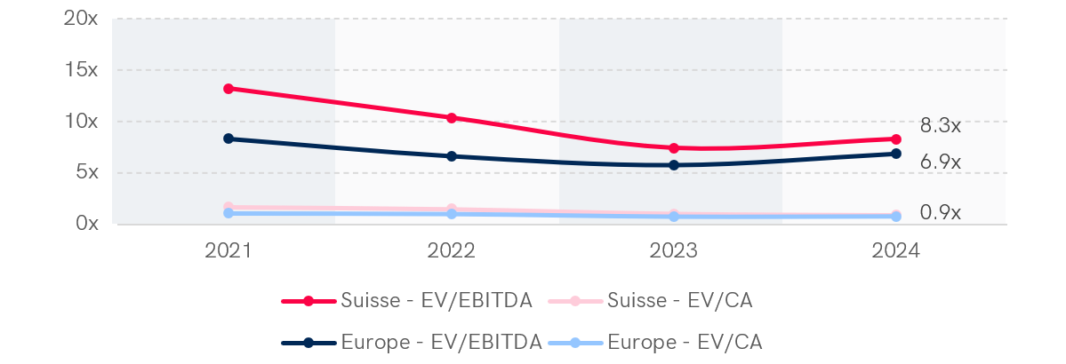 Graphique montrant les multiples médians EV/EBITDA et EV/CA dans le secteur des matériaux en Suisse et en Europe occidentale sur 4 années (2021-2024). En 2024, la Suisse affiche un multiple EV/EBITDA de 8,3x et EV/CA de 0,9x, tandis que l'Europe occidentale atteint 6,9x pour EV/EBITDA et reste stable à 0,9x pour EV/CA. Les multiples EV/EBITDA montrent une baisse jusqu'en 2023, suivie d'une légère reprise en 2024.