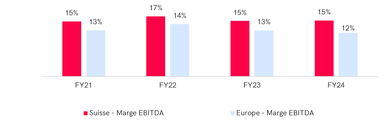 Graphique comparant la rentabilité économique dans le secteur des matériaux entre la Suisse et l'Europe occidentale sur 4 années (FY21-FY24). En 2024, la marge EBITDA en Suisse est de 15 %, tandis qu'elle est de 12 % en Europe occidentale. La Suisse maintient des marges EBITDA supérieures chaque année, atteignant un pic de 17 % en 2022, alors que les marges européennes varient entre 12 % et 14 %.