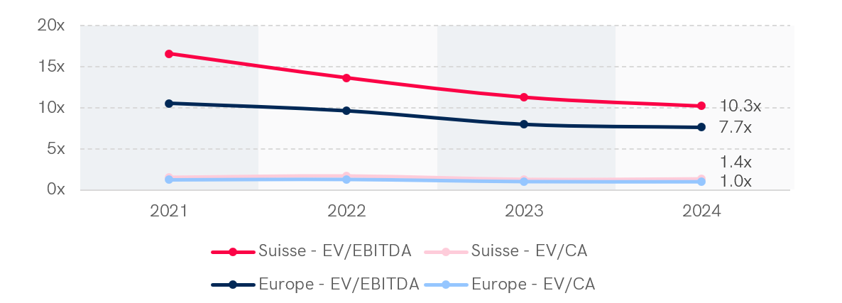 Graphique montrant les multiples médians EV/EBITDA et EV/CA dans le secteur de l'industrie en Suisse et en Europe occidentale sur 4 années (2021-2024). En 2024, la Suisse affiche un multiple EV/EBITDA de 10,3x et EV/CA de 1,4x, tandis que l'Europe occidentale enregistre 7,7x pour EV/EBITDA et 1,0x pour EV/CA. Les multiples EV/EBITDA présentent une tendance décroissante sur la période dans les deux régions.