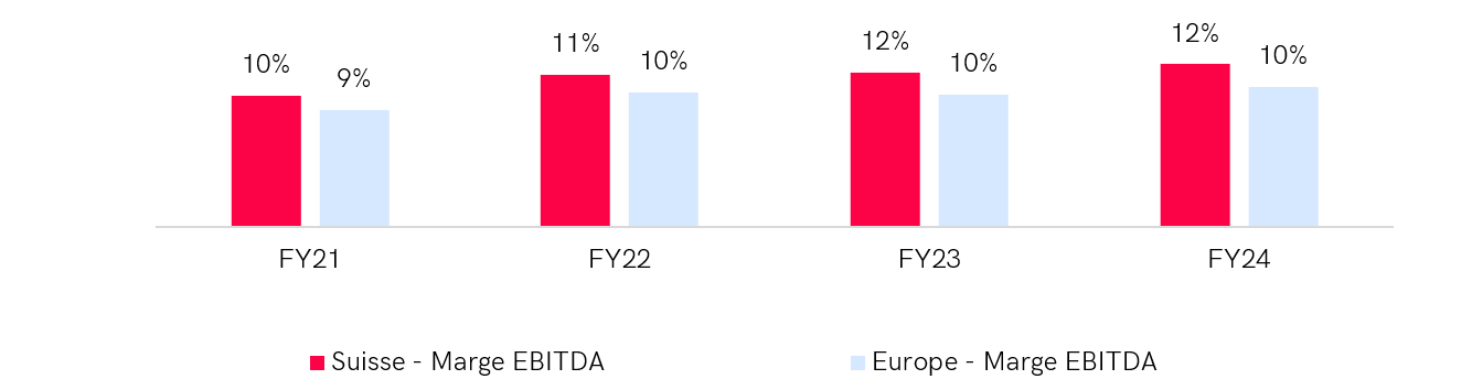 Graphique comparant la rentabilité économique dans le secteur des matériaux entre la Suisse et l'Europe occidentale sur 4 années (FY21-FY24). En 2024, la marge EBITDA en Suisse est de 15 %, tandis qu'elle est de 12 % en Europe occidentale. La Suisse maintient des marges EBITDA supérieures chaque année, atteignant un pic de 17 % en 2022, alors que les marges européennes varient entre 12 % et 14 %.