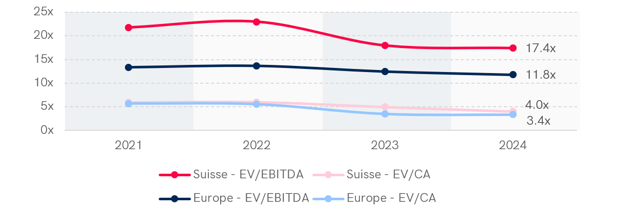 Graphique montrant les multiples médians EV/EBITDA et EV/CA dans le secteur de l'industrie en Suisse et en Europe occidentale sur 4 années (2021-2024). En 2024, la Suisse affiche un multiple EV/EBITDA de 10,3x et EV/CA de 1,4x, tandis que l'Europe occidentale enregistre 7,7x pour EV/EBITDA et 1,0x pour EV/CA. Les multiples EV/EBITDA présentent une tendance décroissante sur la période dans les deux régions.