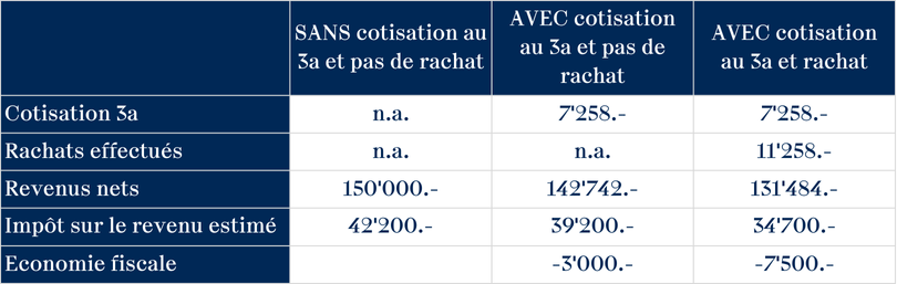 Graphique prélèvement obligatoire