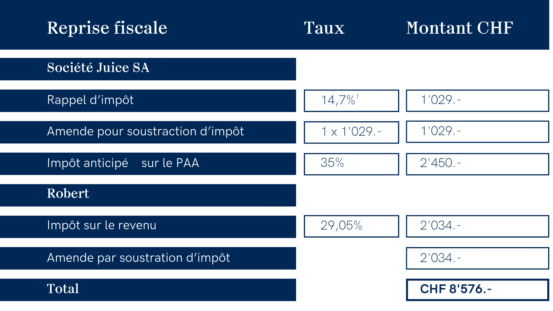 Tableau récapitulatif des conséquences risques