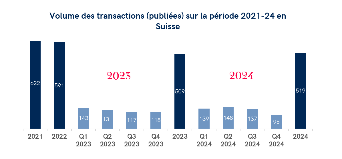 Graphique montrant le volume des transactions d'entreprises publiées en Suisse entre 2021 et 2024. Les volumes annuels affichent une baisse progressive de 622 en 2021 à 519 en 2024, avec une exception en 2023 où les transactions atteignent 509. Les données trimestrielles sont également présentées pour 2023 et 2024.