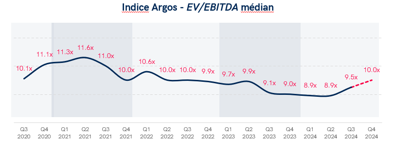 Graphique comparant la rentabilité économique dans le secteur des matériaux entre la Suisse et l'Europe occidentale sur 4 années (FY21-FY24). En 2024, la marge EBITDA en Suisse est de 15 %, tandis qu'elle est de 12 % en Europe occidentale. La Suisse maintient des marges EBITDA supérieures chaque année, atteignant un pic de 17 % en 2022, alors que les marges européennes varient entre 12 % et 14 %.