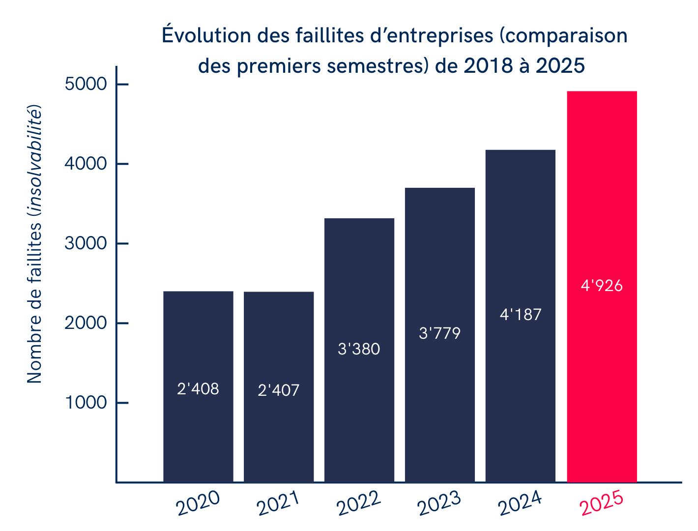 graphique retraçant les faillites économiques d'entreprises de 2020 à 2025