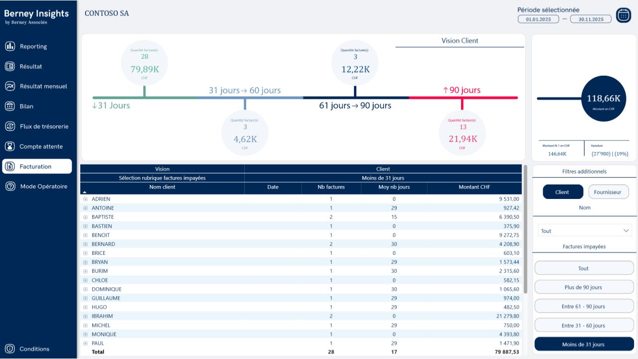 graphique issu de l'application sur la page facturation