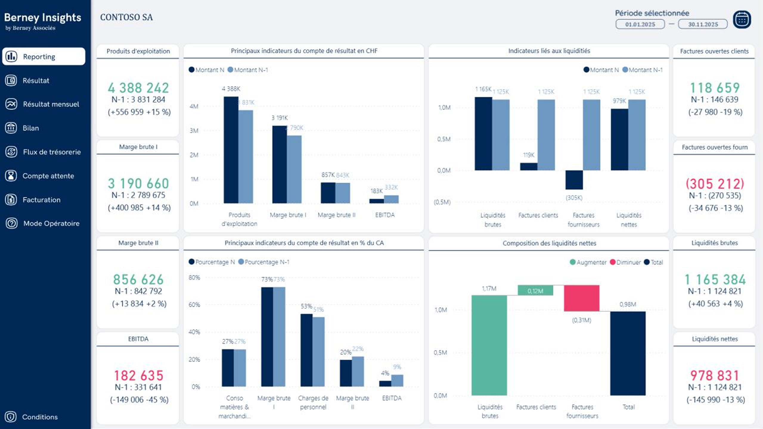 reporting : capture d'écran de l'application avec les graphique de la page reporting
