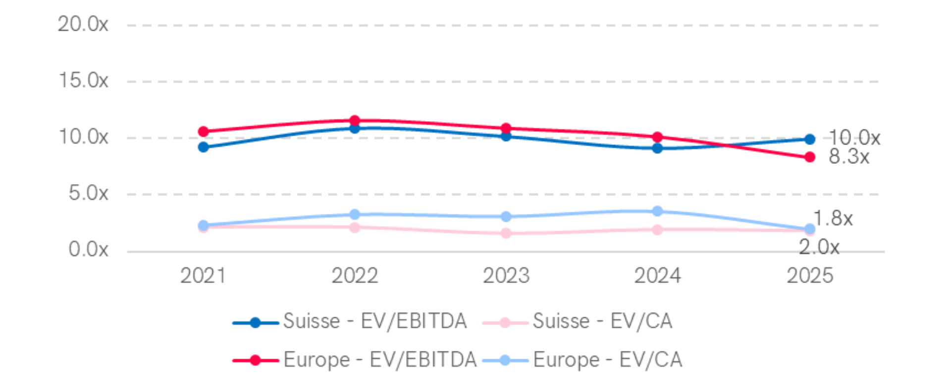 Graph showing the median EV/EBITDA and EV/CA multiples in the industrial sector in Switzerland and Western Europe over 4 years (2021-2024). In 2024, Switzerland has an EV/EBITDA multiple of 10.3x and EV/CA of 1.4x, while Western Europe has 7.7x for EV/EBITDA and 1.0x for EV/CA. EV/EBITDA multiples showed a downward trend over the period in both regions.
