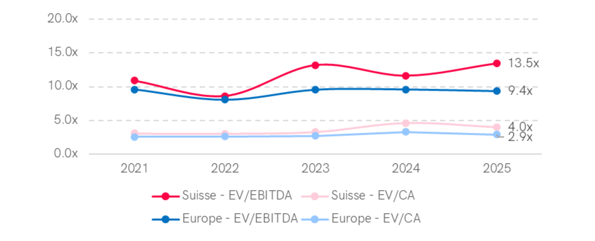 Graph showing the median EV/EBITDA and EV/CA multiples in the industrial sector in Switzerland and Western Europe over 4 years (2021-2024). In 2024, Switzerland has an EV/EBITDA multiple of 10.3x and EV/CA of 1.4x, while Western Europe has 7.7x for EV/EBITDA and 1.0x for EV/CA. EV/EBITDA multiples showed a downward trend over the period in both regions.