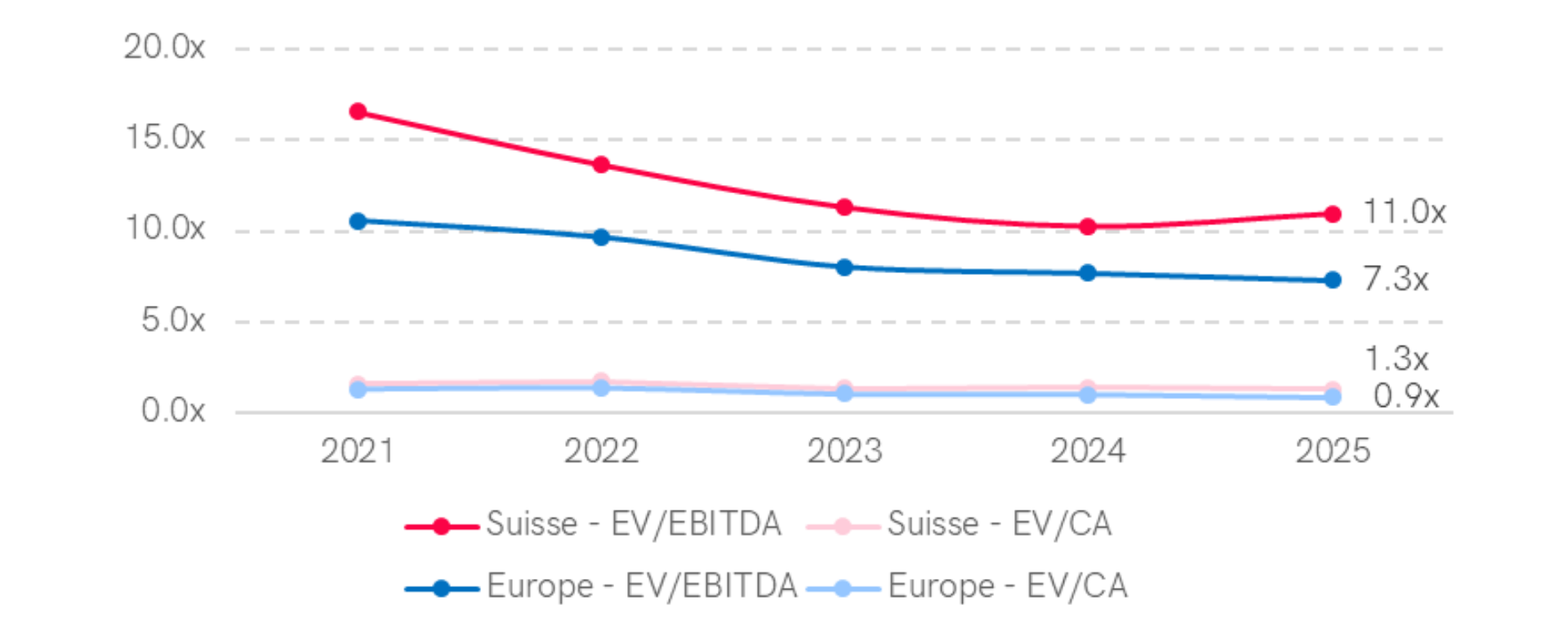 Graph showing the median EV/EBITDA and EV/CA multiples in the industrial sector in Switzerland and Western Europe over 4 years (2021-2024). In 2024, Switzerland has an EV/EBITDA multiple of 10.3x and EV/CA of 1.4x, while Western Europe has 7.7x for EV/EBITDA and 1.0x for EV/CA. EV/EBITDA multiples showed a downward trend over the period in both regions.