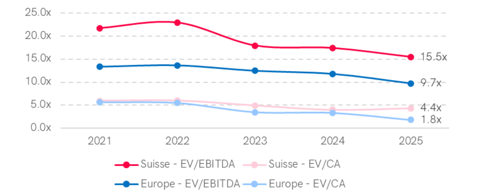 Graph showing the median EV/EBITDA and EV/CA multiples in the industrial sector in Switzerland and Western Europe over 4 years (2021-2024). In 2024, Switzerland has an EV/EBITDA multiple of 10.3x and EV/CA of 1.4x, while Western Europe has 7.7x for EV/EBITDA and 1.0x for EV/CA. EV/EBITDA multiples showed a downward trend over the period in both regions.