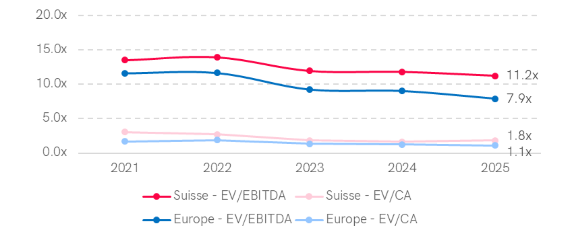 Graph showing the median EV/EBITDA and EV/CA multiples in the industrial sector in Switzerland and Western Europe over 4 years (2021-2024). In 2024, Switzerland has an EV/EBITDA multiple of 10.3x and EV/CA of 1.4x, while Western Europe has 7.7x for EV/EBITDA and 1.0x for EV/CA. EV/EBITDA multiples showed a downward trend over the period in both regions.
