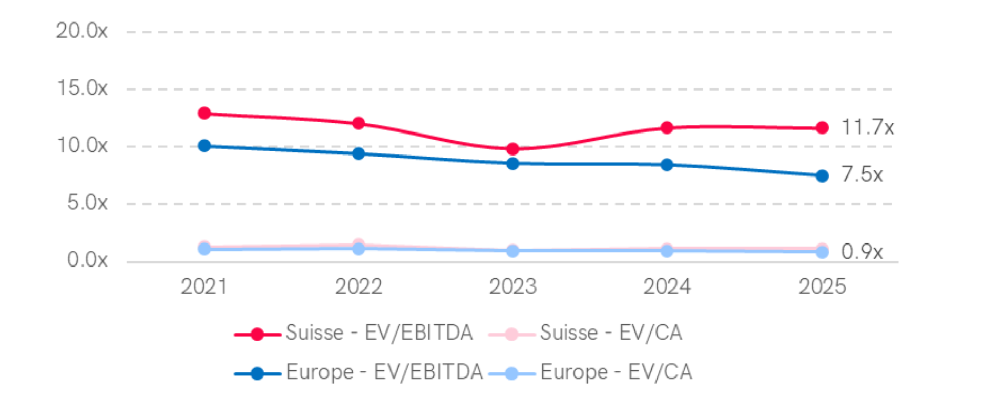 Graph showing the median EV/EBITDA and EV/CA multiples in the industrial sector in Switzerland and Western Europe over 4 years (2021-2024). In 2024, Switzerland has an EV/EBITDA multiple of 10.3x and EV/CA of 1.4x, while Western Europe has 7.7x for EV/EBITDA and 1.0x for EV/CA. EV/EBITDA multiples showed a downward trend over the period in both regions.