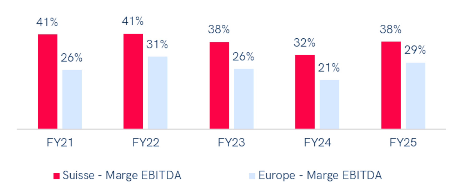 Graph comparing economic profitability in the materials sector between Switzerland and Western Europe over 4 years (FY21-FY24). In 2024, the EBITDA margin in Switzerland is 15 %, while it is 12 % in Western Europe. Switzerland maintains higher EBITDA margins each year, reaching a peak of 17 % in 2022, while European margins vary between 12 % and 14 %.
