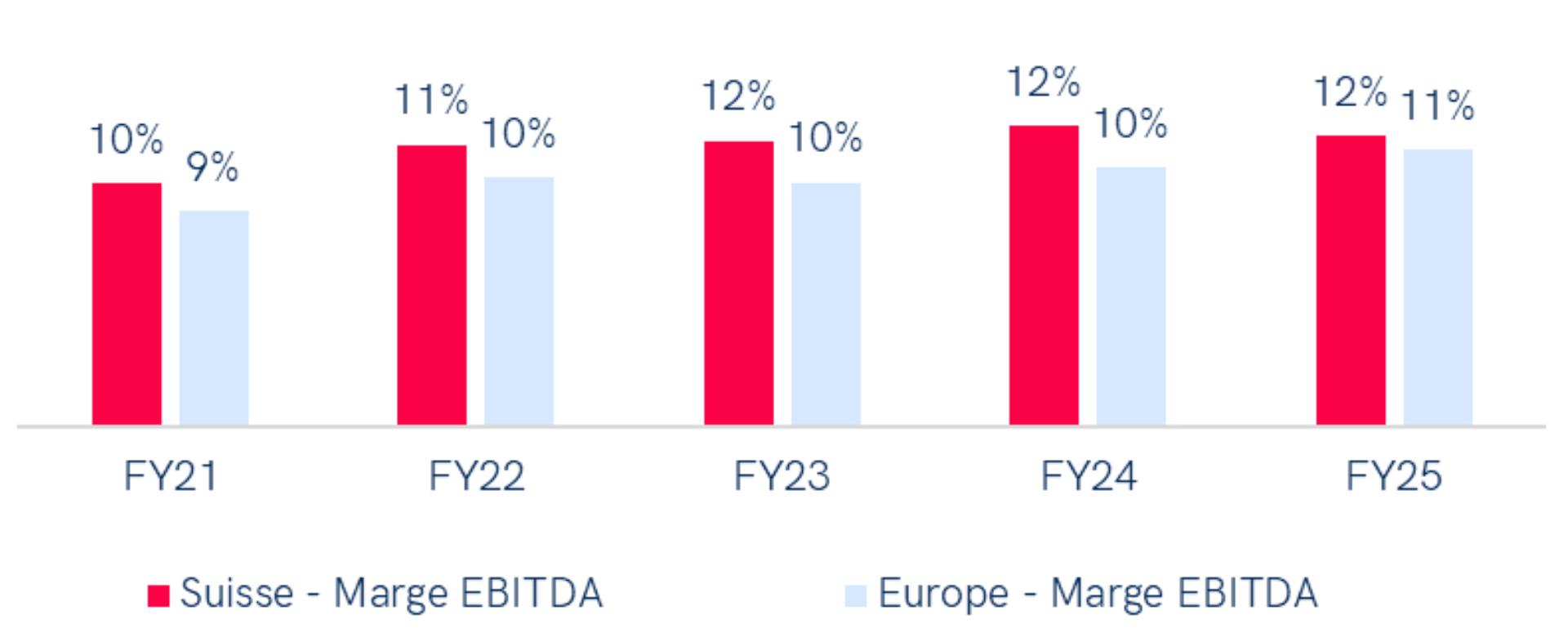 Graph comparing economic profitability in the materials sector between Switzerland and Western Europe over 4 years (FY21-FY24). In 2024, the EBITDA margin in Switzerland is 15 %, while it is 12 % in Western Europe. Switzerland maintains higher EBITDA margins each year, reaching a peak of 17 % in 2022, while European margins vary between 12 % and 14 %.
