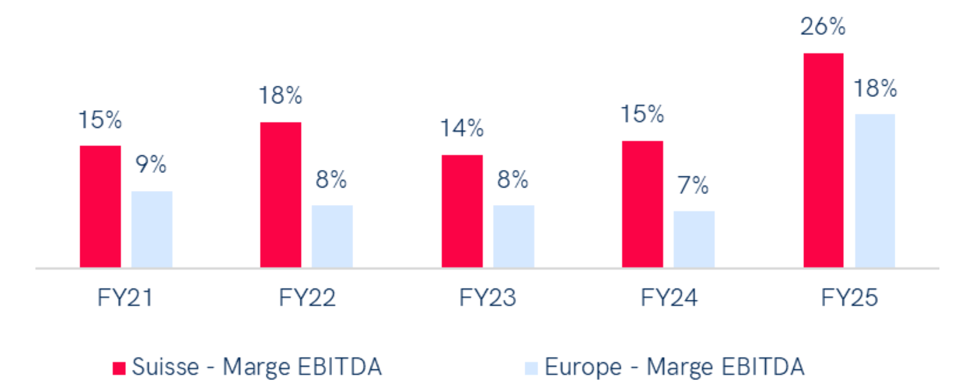 Graph comparing economic profitability in the materials sector between Switzerland and Western Europe over 4 years (FY21-FY24). In 2024, the EBITDA margin in Switzerland is 15 %, while it is 12 % in Western Europe. Switzerland maintains higher EBITDA margins each year, reaching a peak of 17 % in 2022, while European margins vary between 12 % and 14 %.