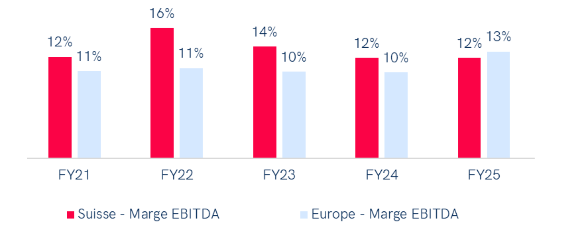 Graph comparing economic profitability in the materials sector between Switzerland and Western Europe over 4 years (FY21-FY24). In 2024, the EBITDA margin in Switzerland is 15 %, while it is 12 % in Western Europe. Switzerland maintains higher EBITDA margins each year, reaching a peak of 17 % in 2022, while European margins vary between 12 % and 14 %.