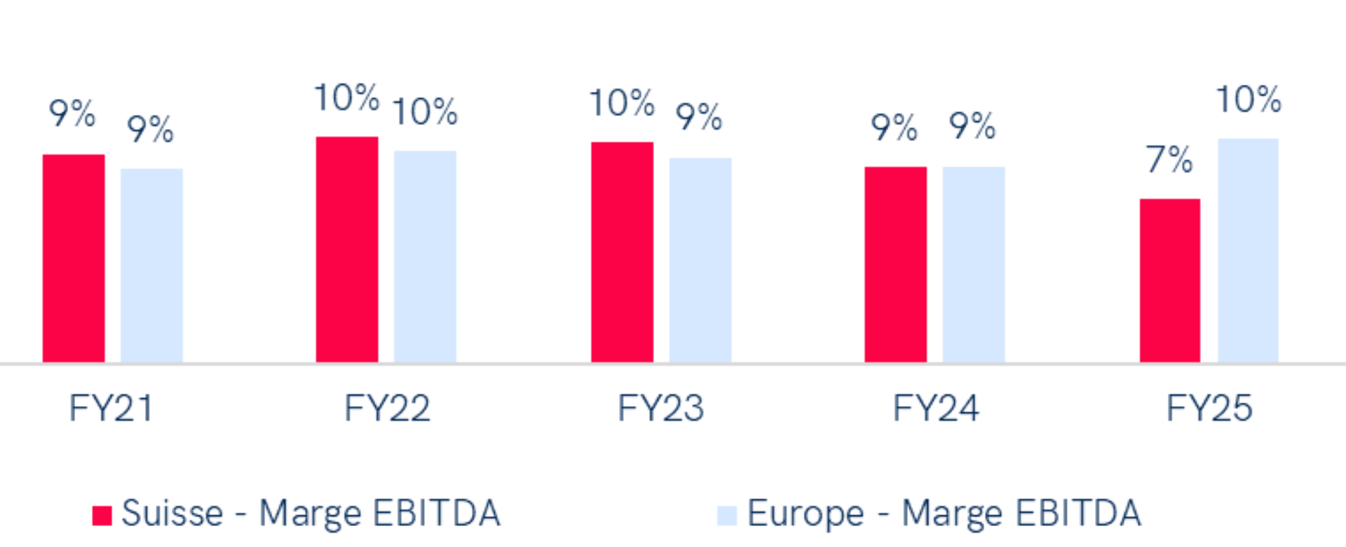 Graph comparing economic profitability in the materials sector between Switzerland and Western Europe over 4 years (FY21-FY24). In 2024, the EBITDA margin in Switzerland is 15 %, while it is 12 % in Western Europe. Switzerland maintains higher EBITDA margins each year, reaching a peak of 17 % in 2022, while European margins vary between 12 % and 14 %.