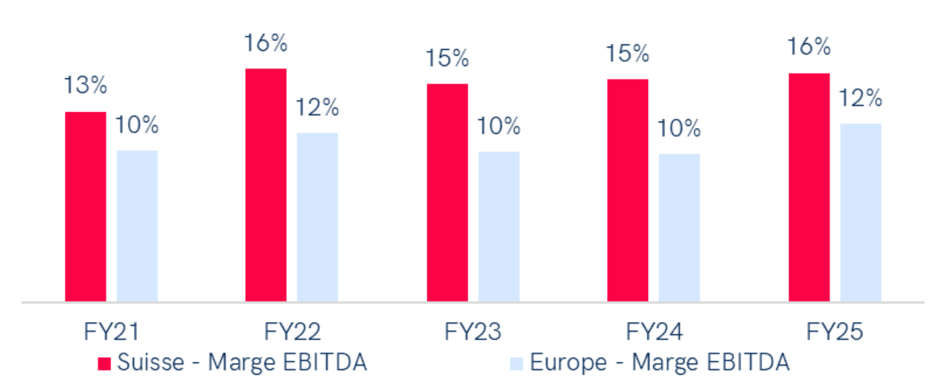Graph comparing economic profitability in the materials sector between Switzerland and Western Europe over 4 years (FY21-FY24). In 2024, the EBITDA margin in Switzerland is 15 %, while it is 12 % in Western Europe. Switzerland maintains higher EBITDA margins each year, reaching a peak of 17 % in 2022, while European margins vary between 12 % and 14 %.