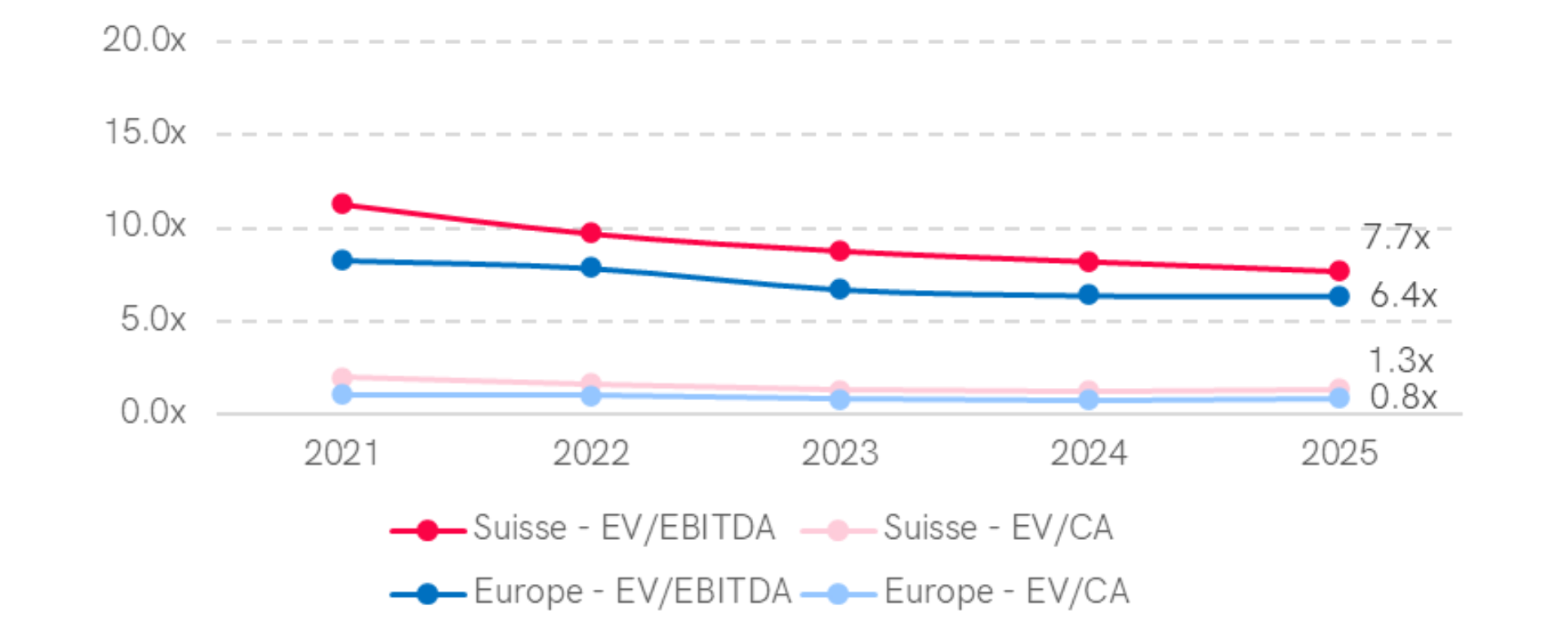 Graph showing the median EV/EBITDA and EV/CA multiples in the industrial sector in Switzerland and Western Europe over 4 years (2021-2024). In 2024, Switzerland has an EV/EBITDA multiple of 10.3x and EV/CA of 1.4x, while Western Europe has 7.7x for EV/EBITDA and 1.0x for EV/CA. EV/EBITDA multiples showed a downward trend over the period in both regions.