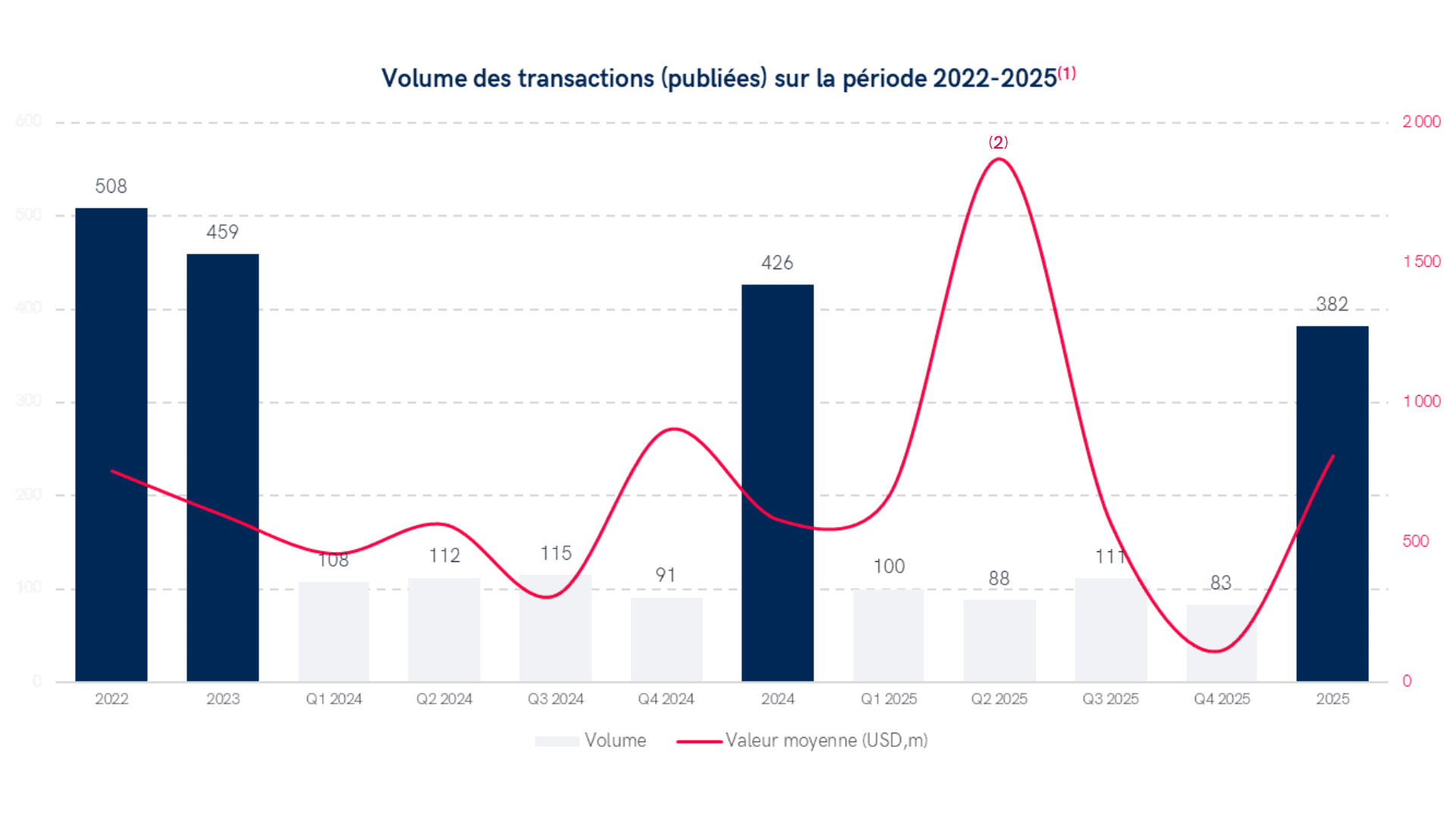 Graph showing the volume of corporate transactions published in Switzerland between 2021 and 2024. Annual volumes show a gradual decline from 622 in 2021 to 519 in 2024, with the exception of 2023 when transactions reached 509. Quarterly data are also presented for 2023 and 2024.