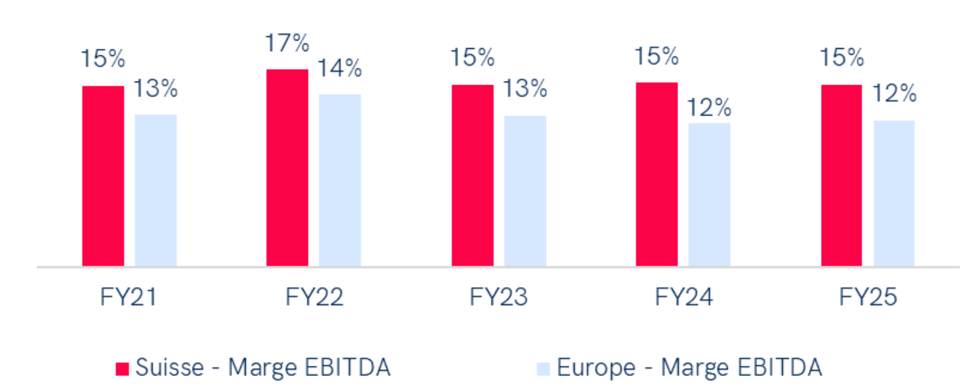 Graph comparing economic profitability in the materials sector between Switzerland and Western Europe over 4 years (FY21-FY24). In 2024, the EBITDA margin in Switzerland is 15 %, while it is 12 % in Western Europe. Switzerland maintains higher EBITDA margins each year, reaching a peak of 17 % in 2022, while European margins vary between 12 % and 14 %.