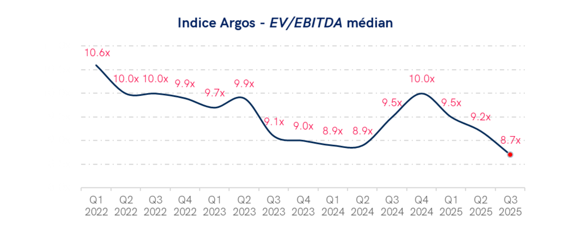 Graph comparing economic profitability in the materials sector between Switzerland and Western Europe over 4 years (FY21-FY24). In 2024, the EBITDA margin in Switzerland is 15 %, while it is 12 % in Western Europe. Switzerland maintains higher EBITDA margins each year, reaching a peak of 17 % in 2022, while European margins vary between 12 % and 14 %.