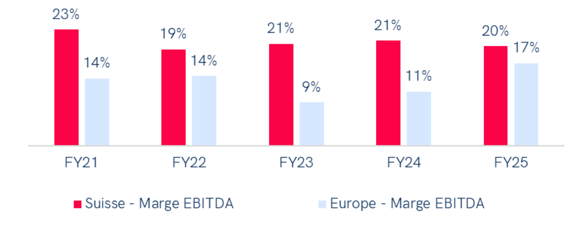 Graph comparing economic profitability in the materials sector between Switzerland and Western Europe over 4 years (FY21-FY24). In 2024, the EBITDA margin in Switzerland is 15 %, while it is 12 % in Western Europe. Switzerland maintains higher EBITDA margins each year, reaching a peak of 17 % in 2022, while European margins vary between 12 % and 14 %.