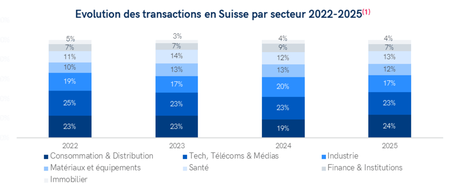 Pie chart showing the breakdown of transactions by sector in Switzerland in 2024. Technology dominates with 25 % of deals, followed by healthcare (17 %), miscellaneous (17 %), industry (15 %), consumer goods (14 %), materials (8 %), financials (3 %) and energy (1 %).