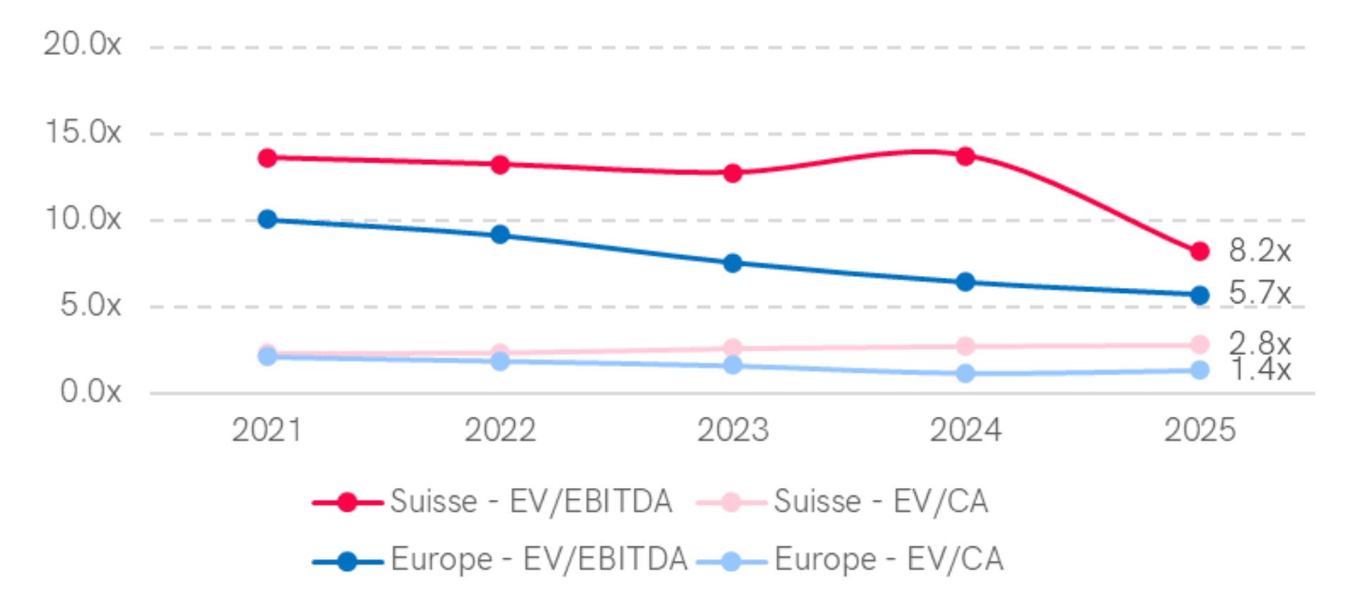 Graph showing the median EV/EBITDA and EV/CA multiples in the energy sector in Switzerland and Western Europe over 4 years (2021-2024). In 2024, Switzerland shows an EV/EBITDA multiple of 13.7x and EV/CA of 2.7x, while Western Europe reaches 6.4x for EV/EBITDA and 1.2x for EV/CA. The data show a stable trend in Switzerland, while multiples in Western Europe are declining slightly.