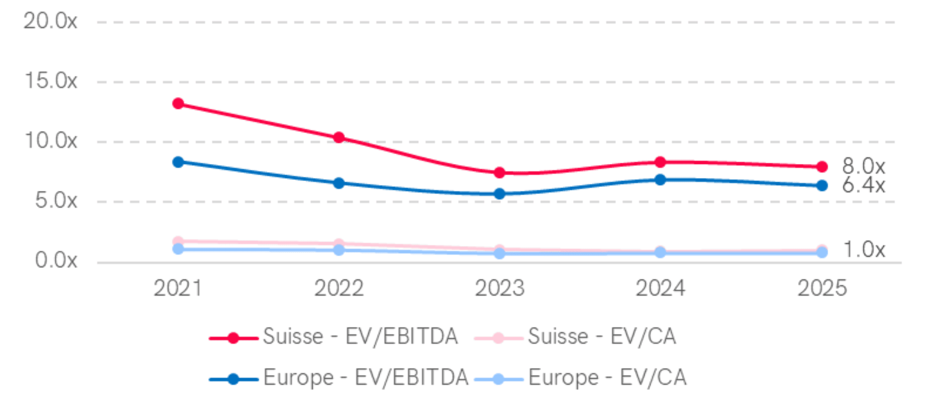Graph showing median EV/EBITDA and EV/CA multiples in the materials sector in Switzerland and Western Europe over 4 years (2021-2024). In 2024, Switzerland shows an EV/EBITDA multiple of 8.3x and EV/CA of 0.9x, while Western Europe reaches 6.9x for EV/EBITDA and remains stable at 0.9x for EV/CA. The EV/EBITDA multiples show a decline until 2023, followed by a slight recovery in 2024.