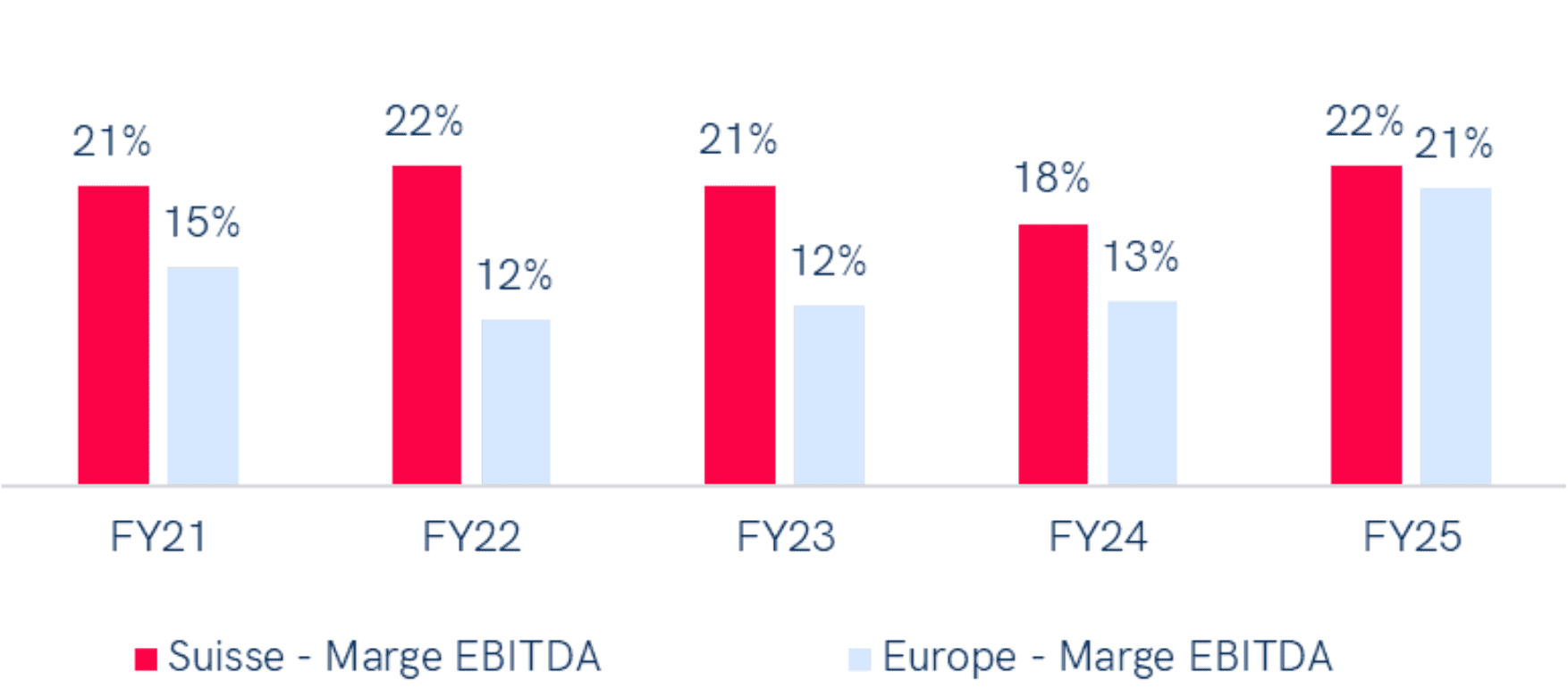 Graph comparing economic profitability in the energy sector between Switzerland and Western Europe over 4 years (FY21-FY24). In 2024, the EBITDA margin is 18 % in Switzerland, compared with 13 % in Western Europe. Switzerland maintains a higher EBITDA margin each year, peaking at 22 % in 2022, while Western Europe fluctuates between 12 % and 15 %.
